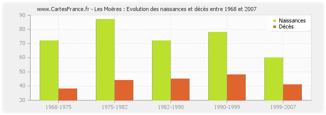 Les Moëres : Evolution des naissances et décès entre 1968 et 2007